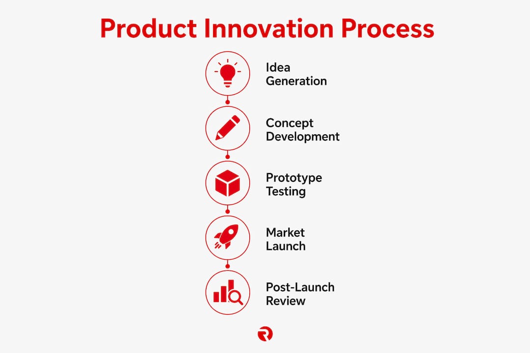 Infographic showing product innovation process steps