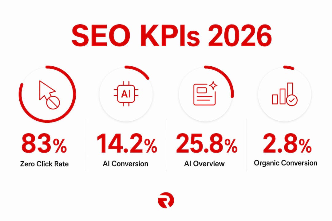 Infographic showing SEO KPIs and statistics for 2026
