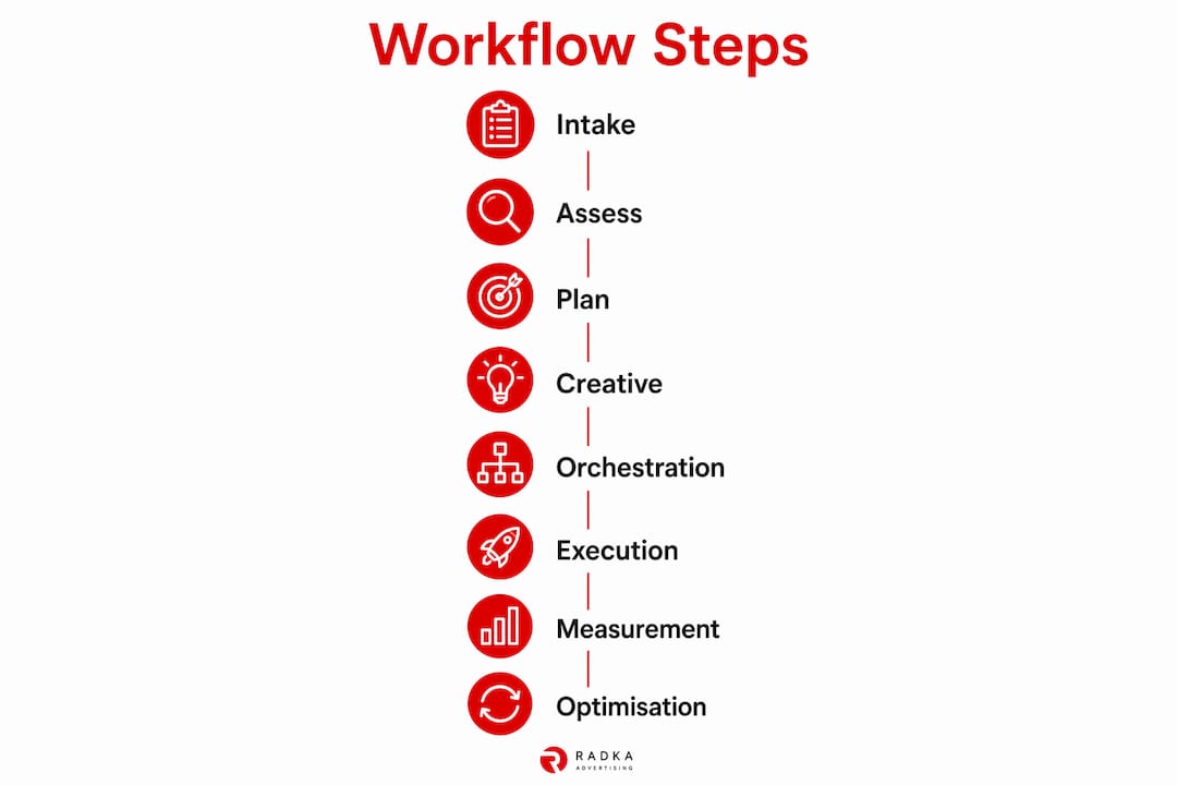 Infographic illustrating multi-channel workflow steps