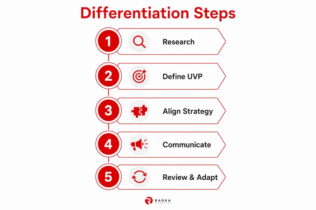 Infographic showing competitive differentiation steps