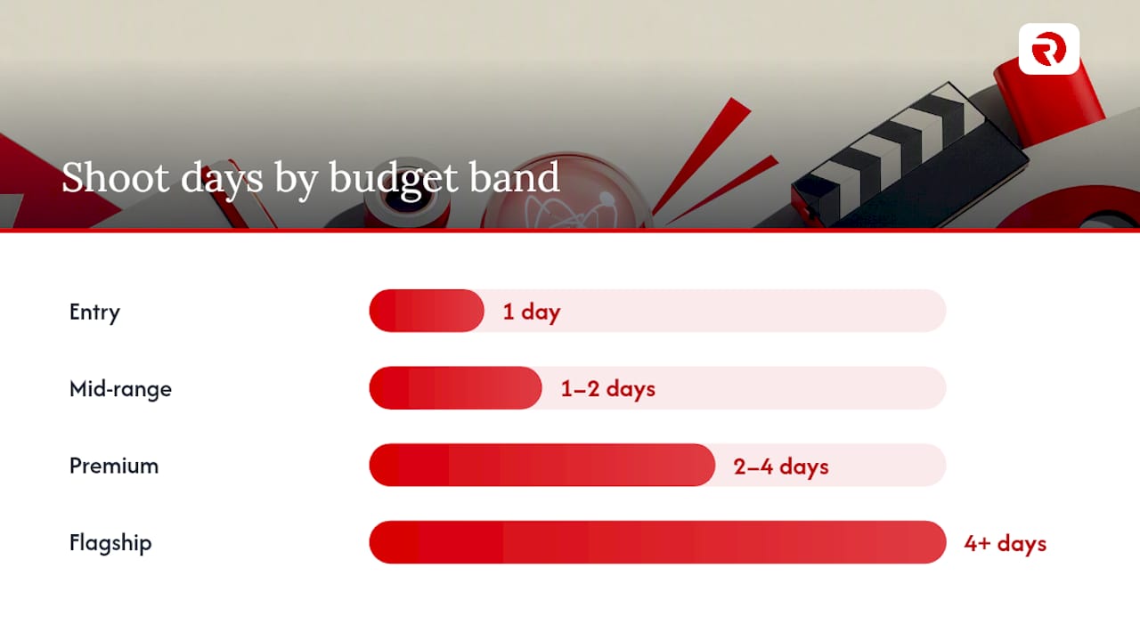 Diagram of UK film advertising budget bands and shoot days