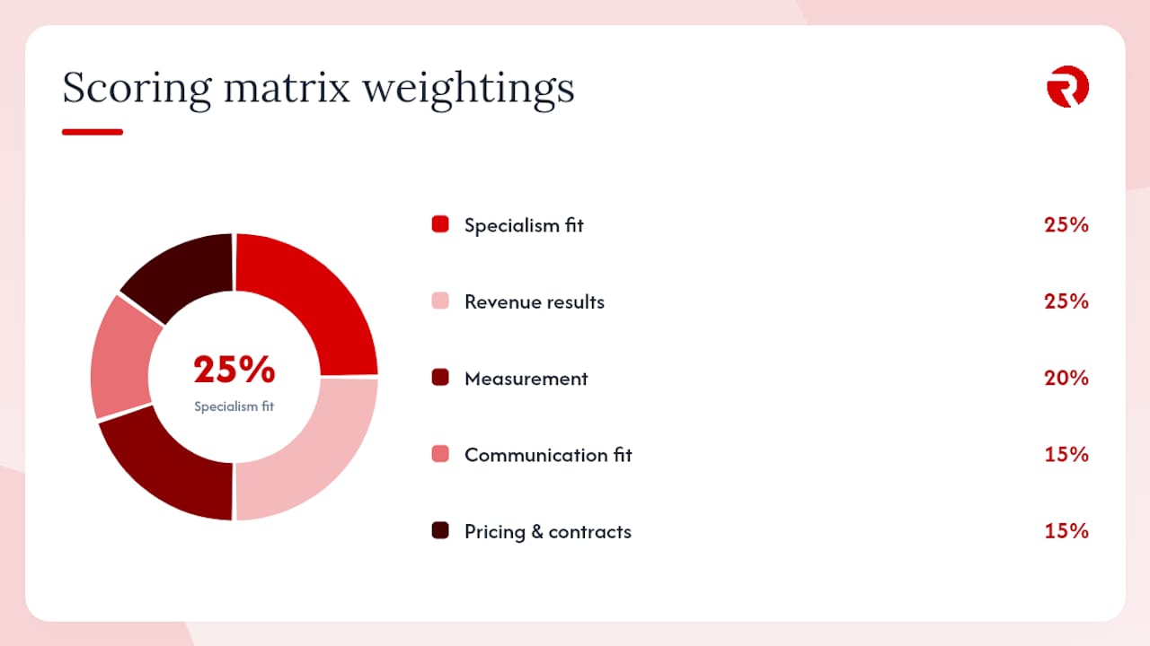 How do you vet and choose the right ecommerce agency? — overview diagram