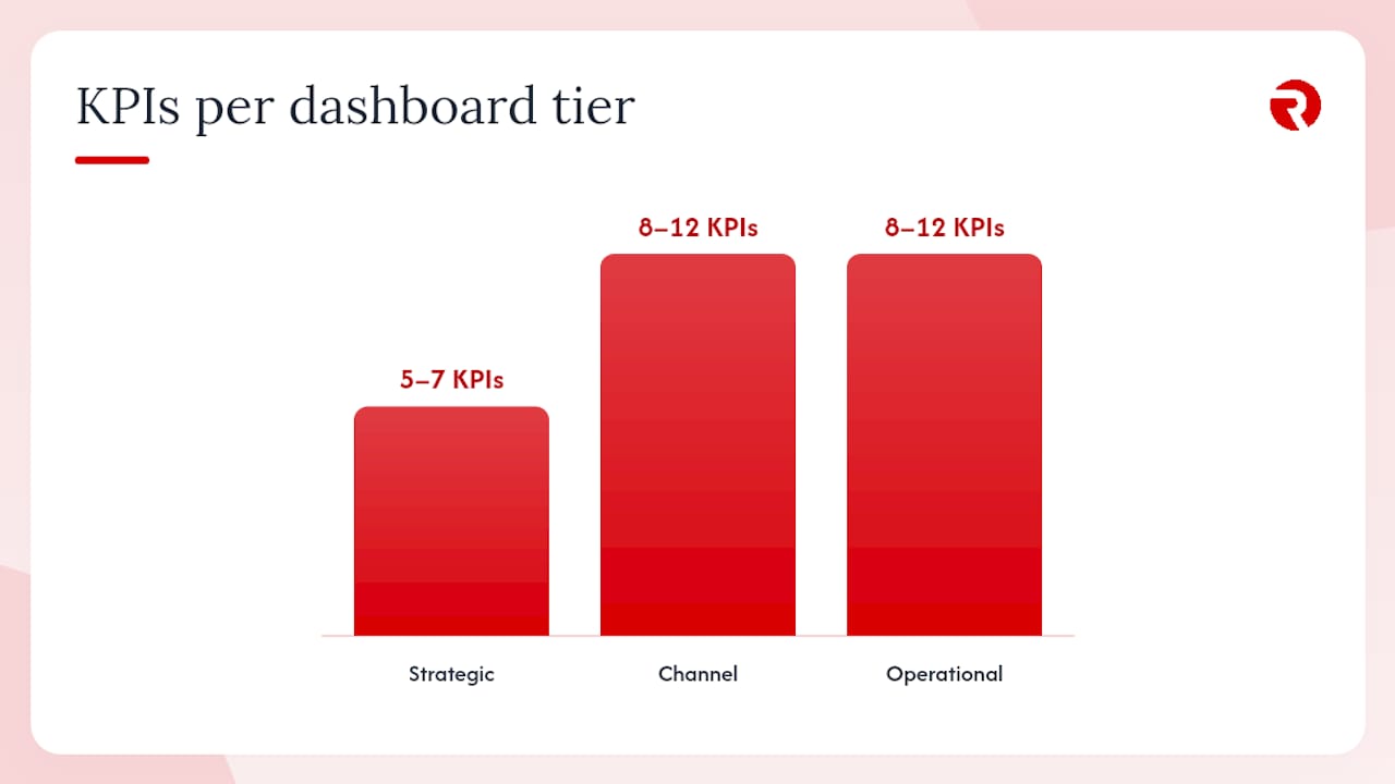 Diagram of three-tier marketing dashboard structure