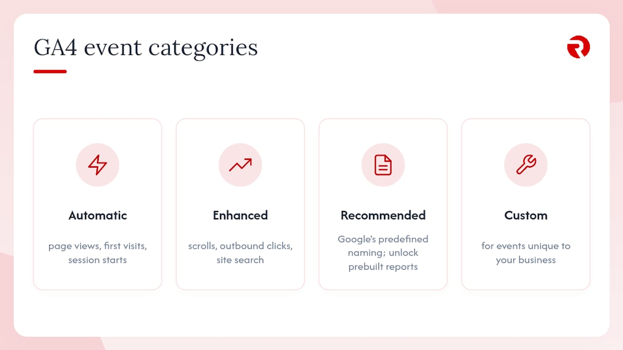 Diagram of GA4 event categories with examples