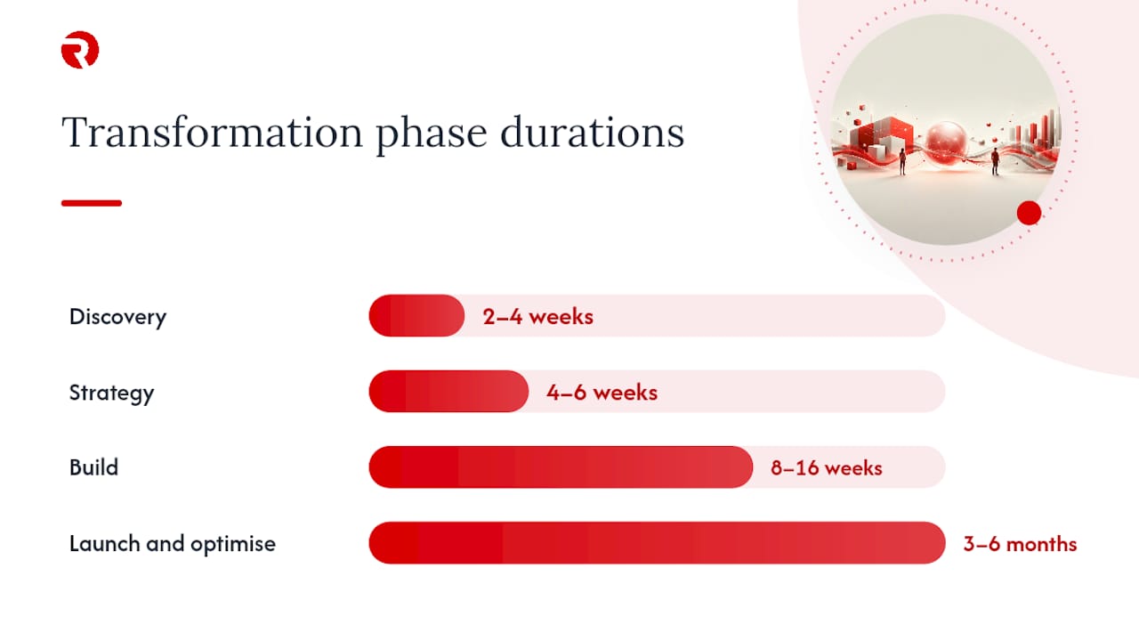 How long does a transformation take, and what does it cost? — overview diagram