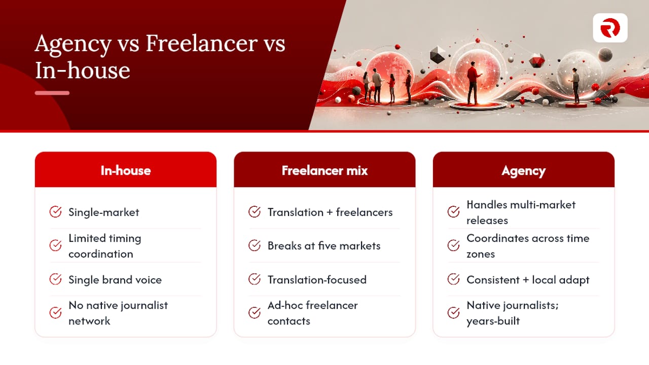 When does an agency model earn its keep on multilingual campaigns? — overview diagram