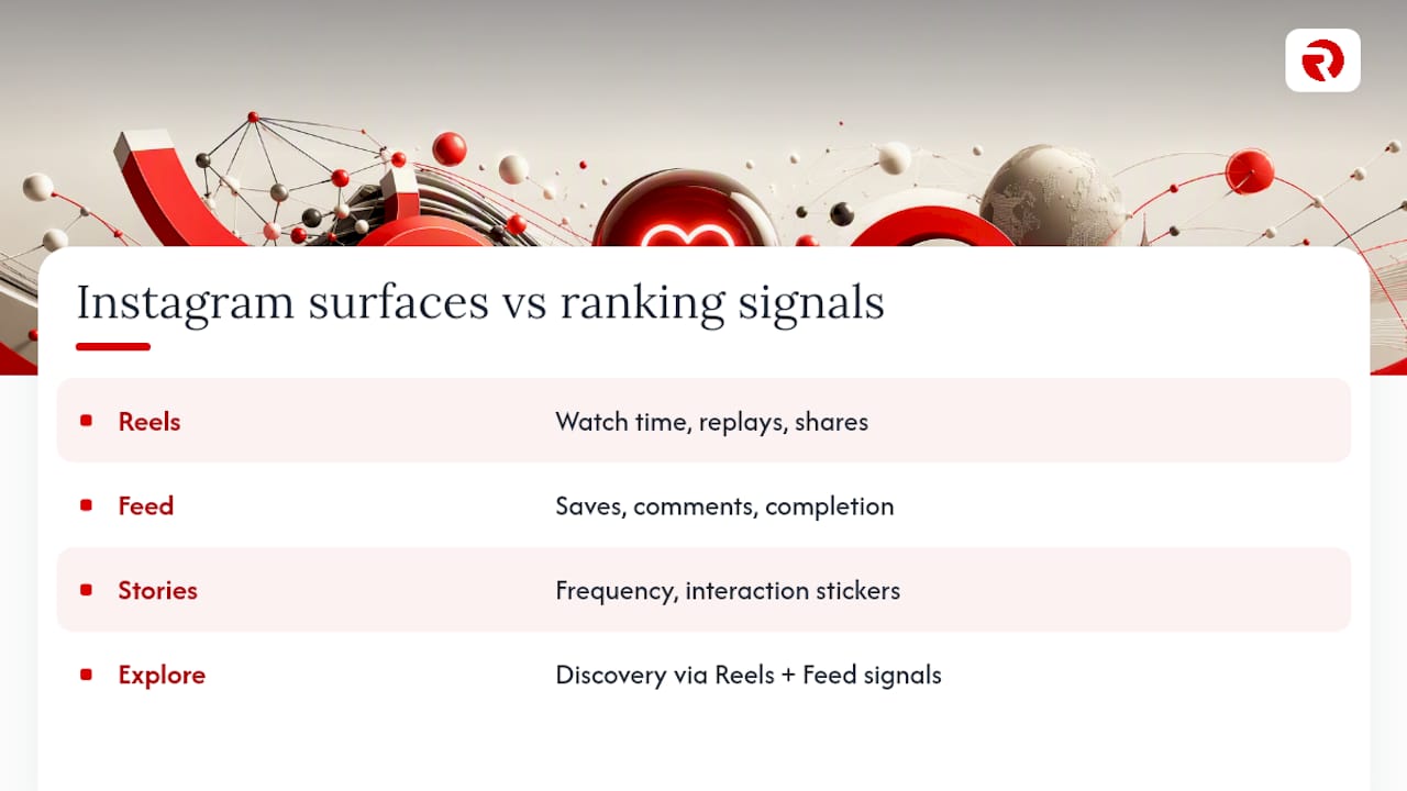 Four Instagram surfaces and ranking signals