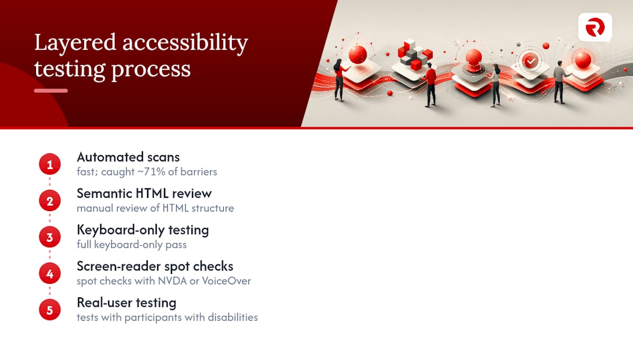 Layered accessibility testing process and coverage