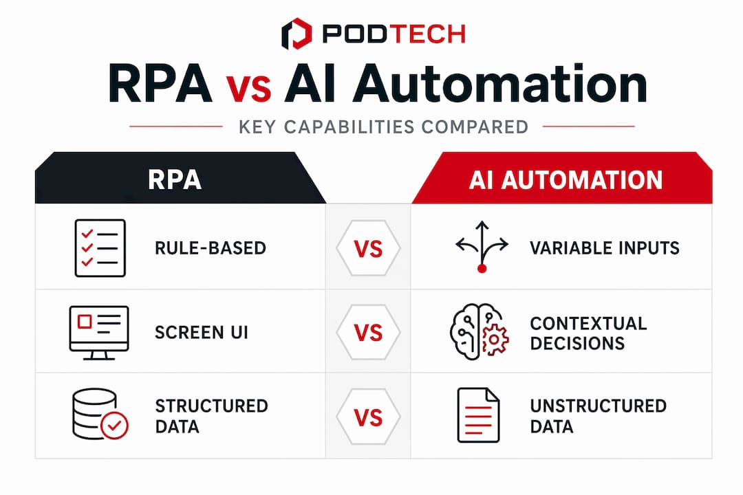 Comparison of RPA and AI automation features