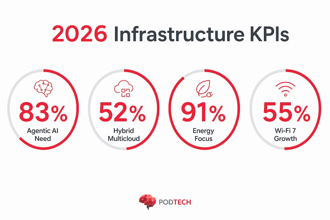 Infographic showing infrastructure technology key statistics 2026