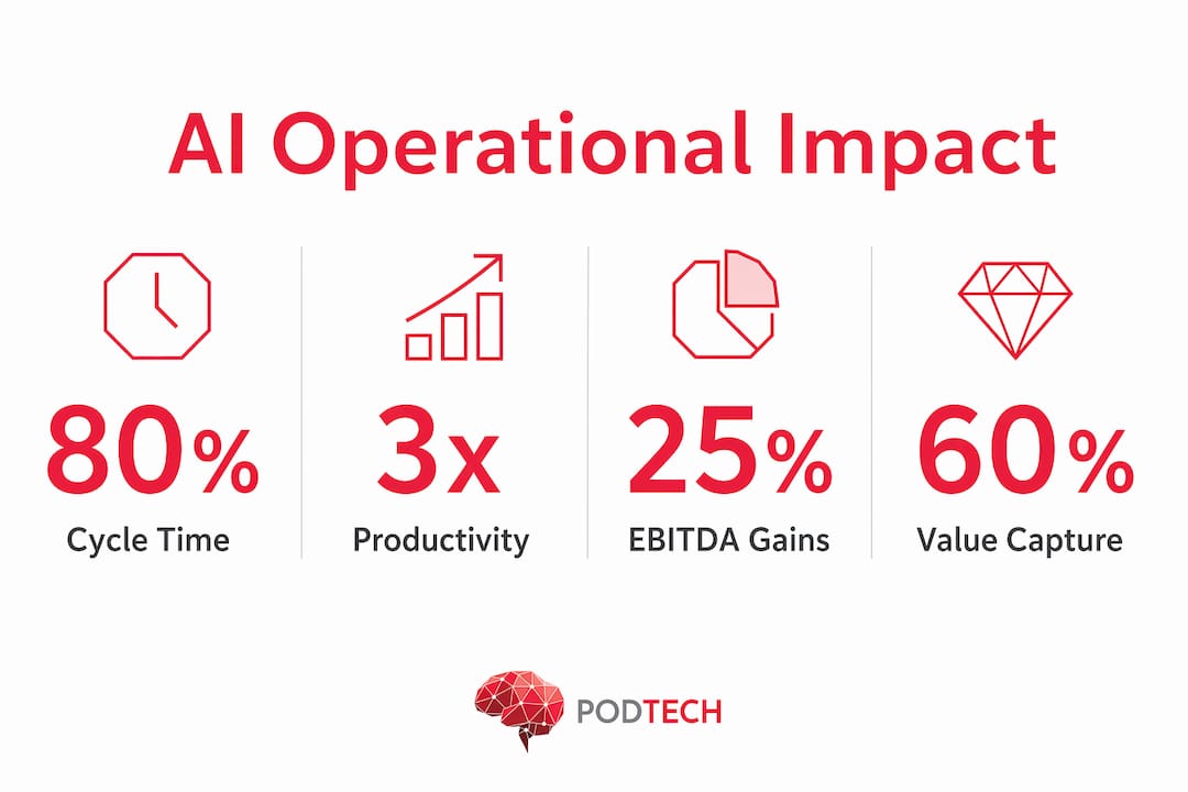 Infographic showing key AI financial metrics