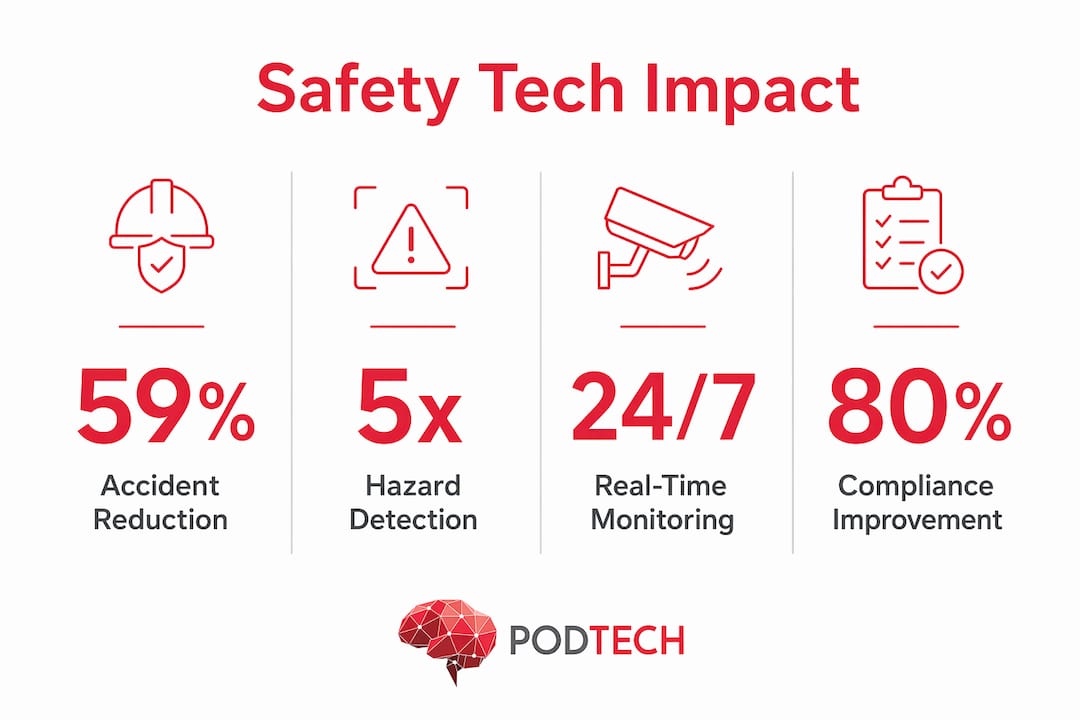 Infographic illustrating key stats on construction safety technology
