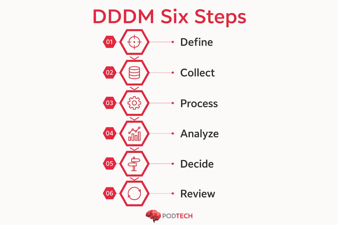 Illustration of six steps of data-driven decision making
