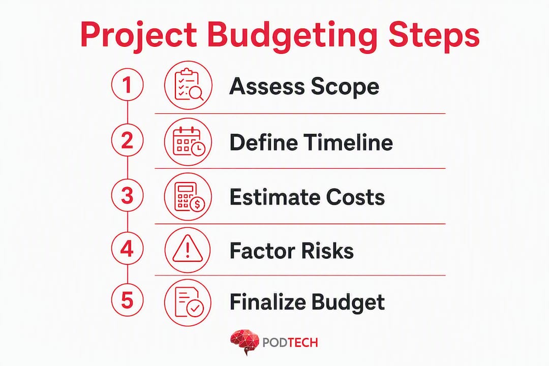 Infographic showing enterprise project budgeting steps