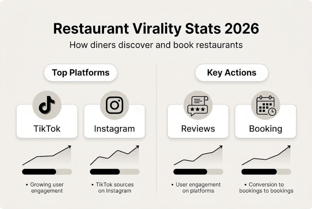 Infographic summarizes viral restaurant stats