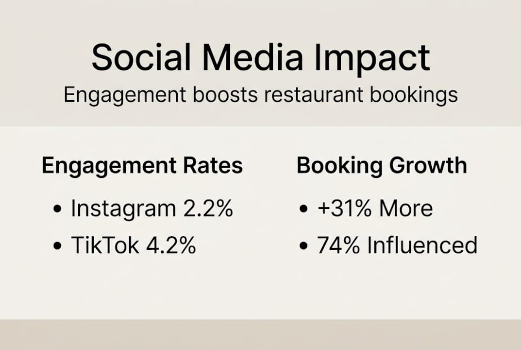Infographic showing social media engagement and bookings