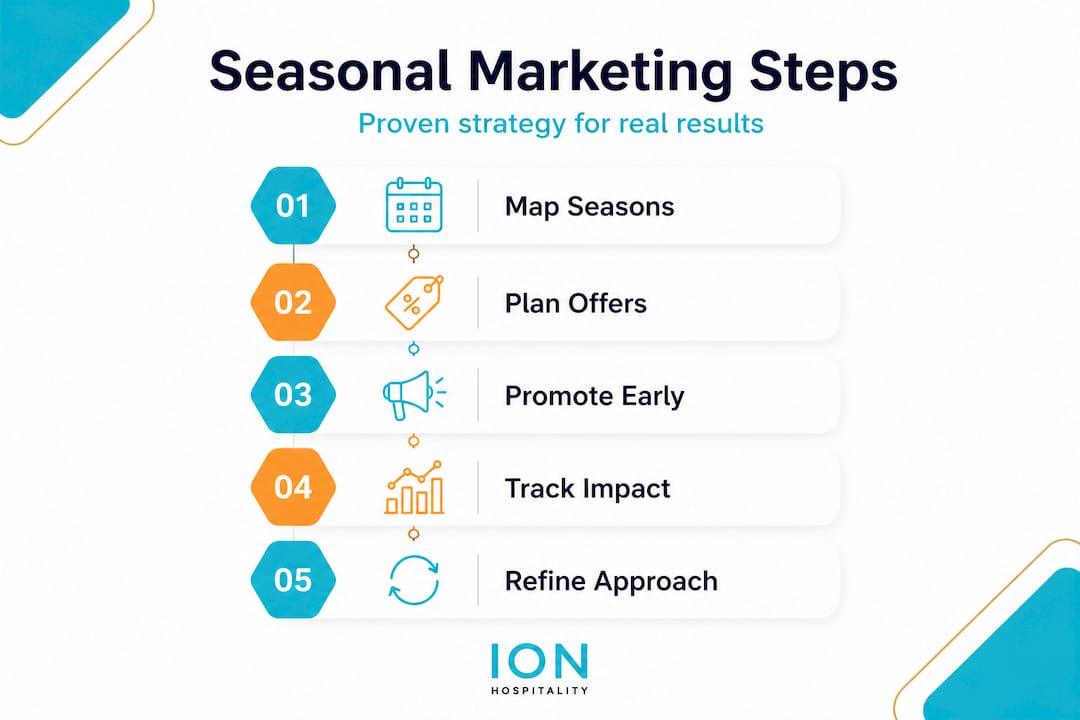 Infographic with five steps to seasonal marketing success