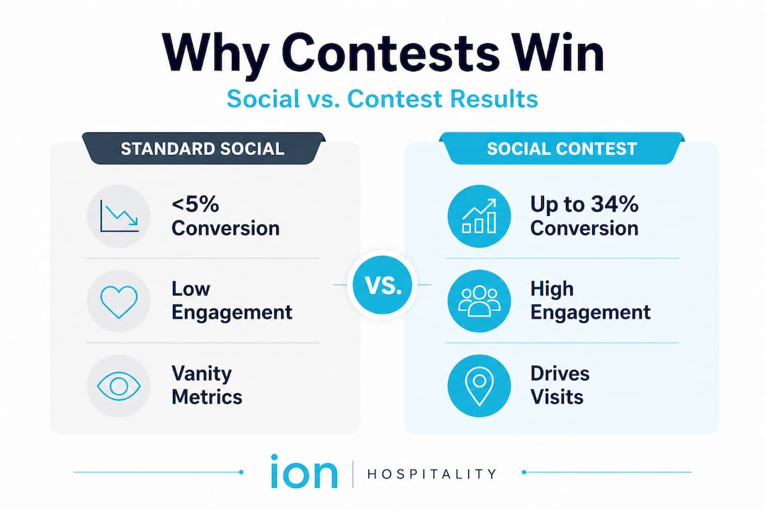 Infographic comparing contest to social posts