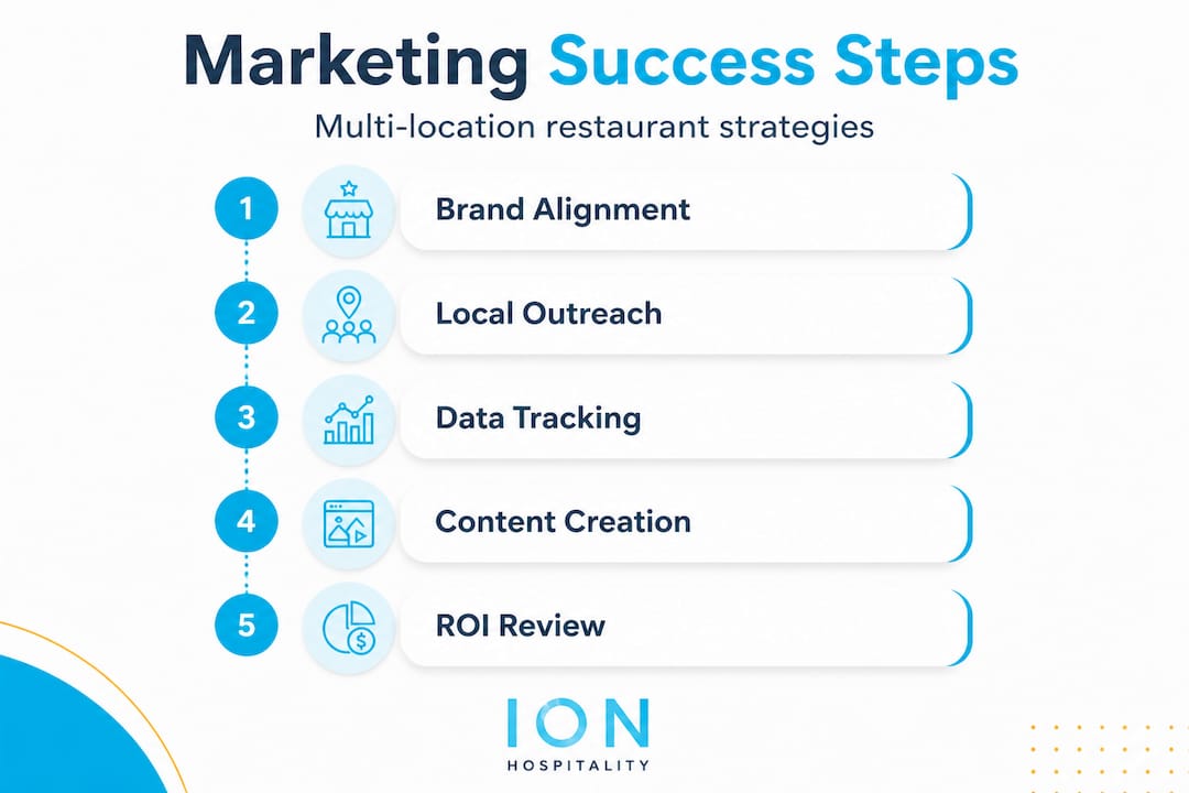 Infographic listing five steps for multi-location restaurant marketing