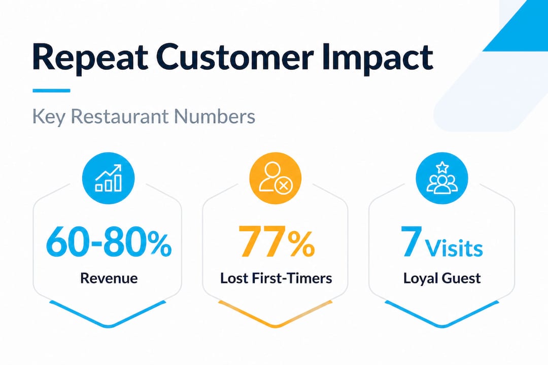 Infographic on repeat customer numbers in restaurants
