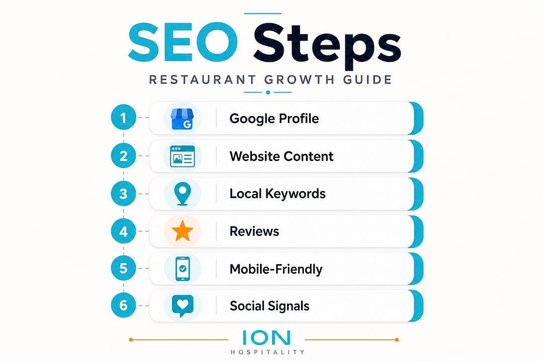 Infographic of SEO steps for restaurants