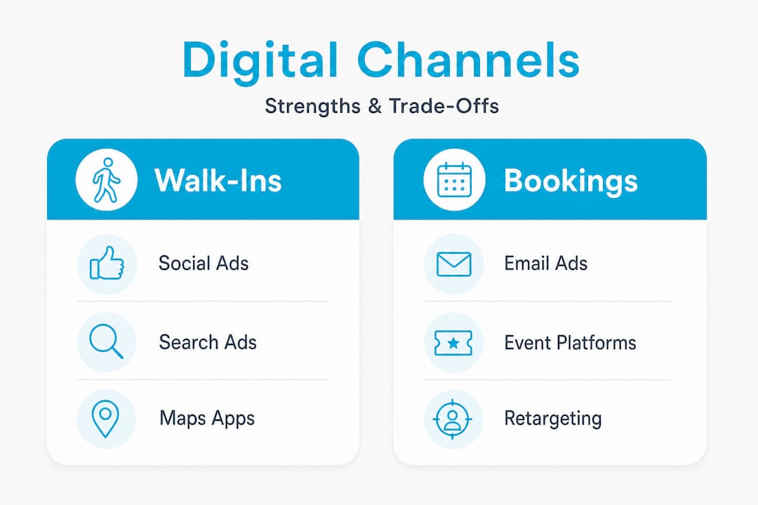 Infographic comparing walk-in and bookings channels