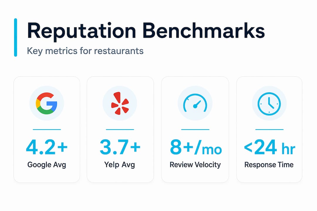 Restaurant reputation key benchmark statistic cards