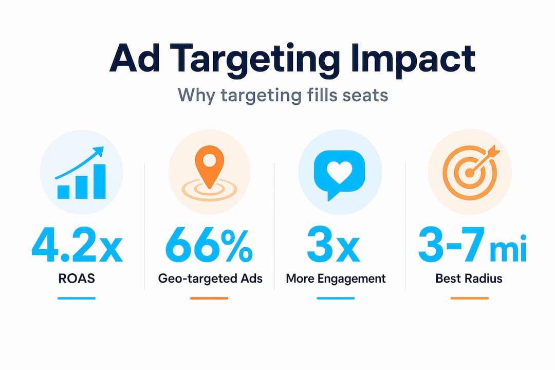 Infographic with stats on restaurant ad targeting