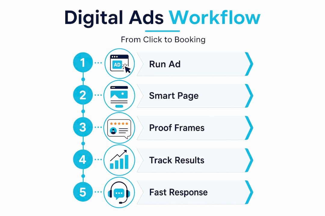 Infographic showing restaurant digital ads workflow steps