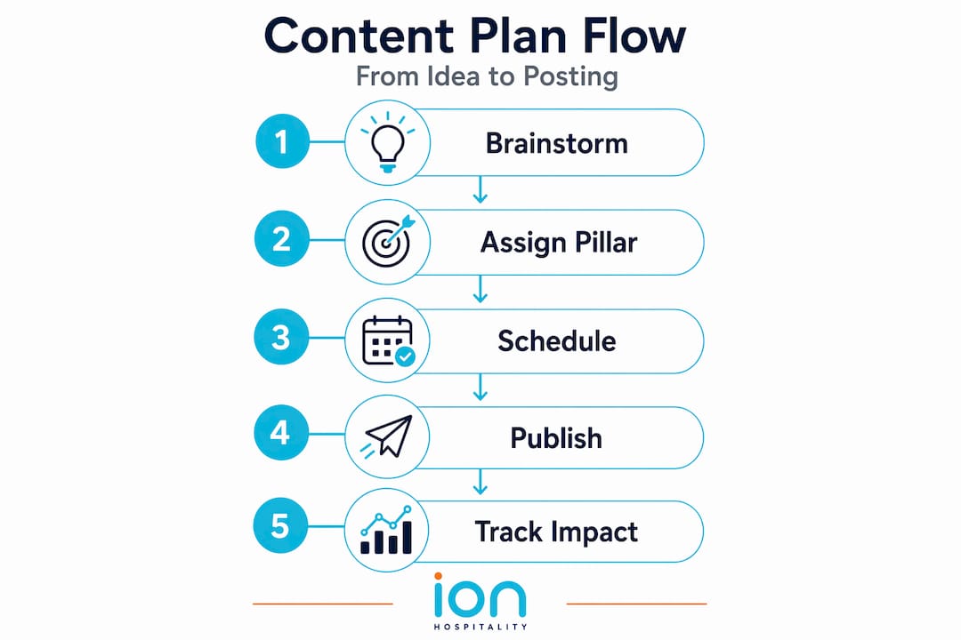 Infographic showing content planning workflow