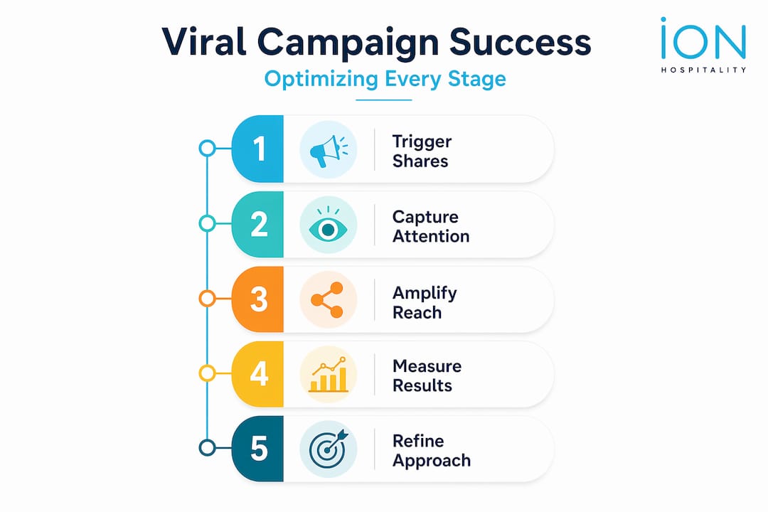 Infographic outlining viral campaign optimization steps