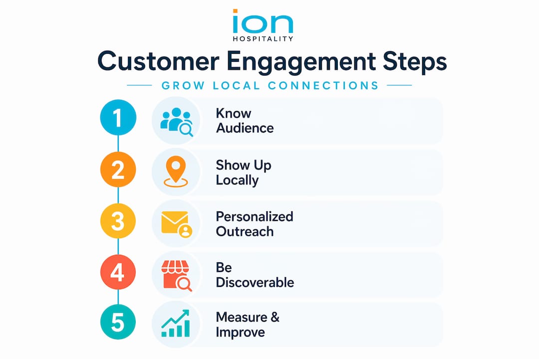 Infographic showing local customer engagement steps