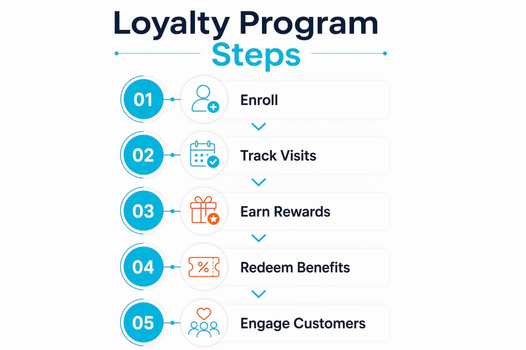 Infographic illustrating loyalty program steps