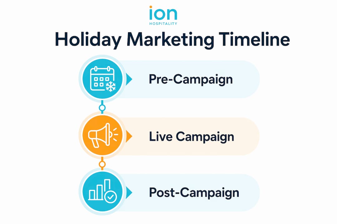 Infographic illustrating holiday marketing timeline steps