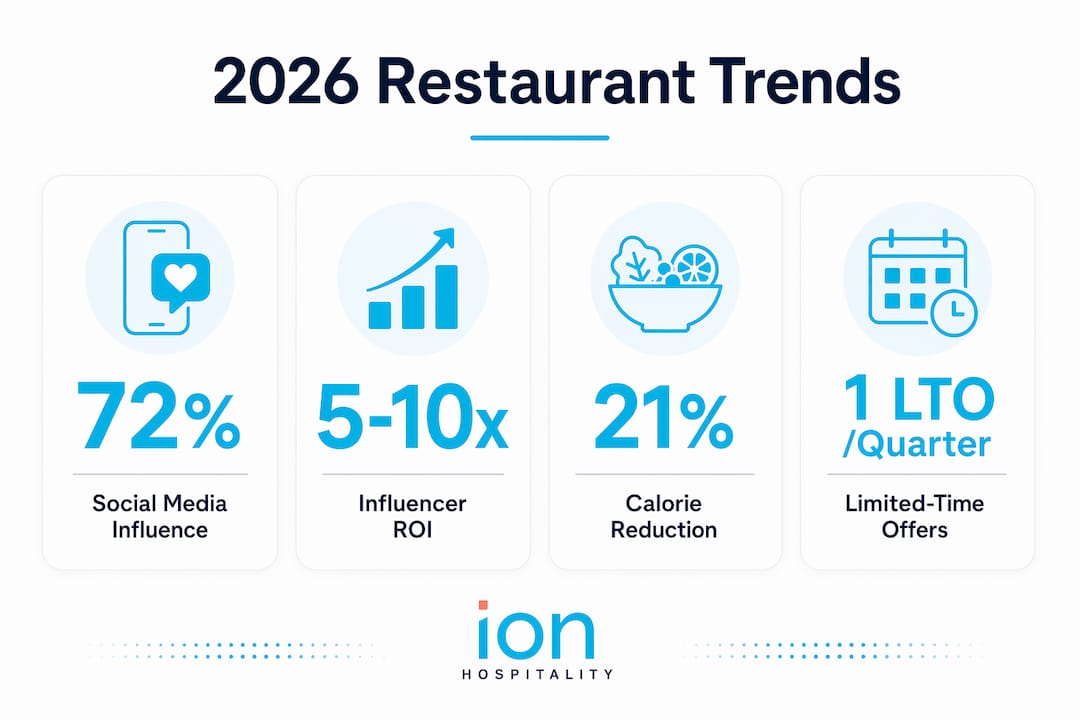 Infographic showing key 2026 restaurant social trends