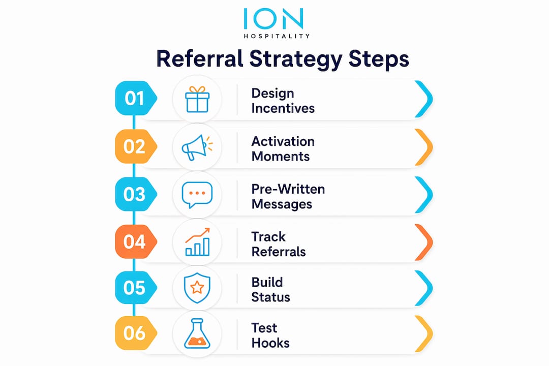 Infographic illustrating steps to implement social referral strategy