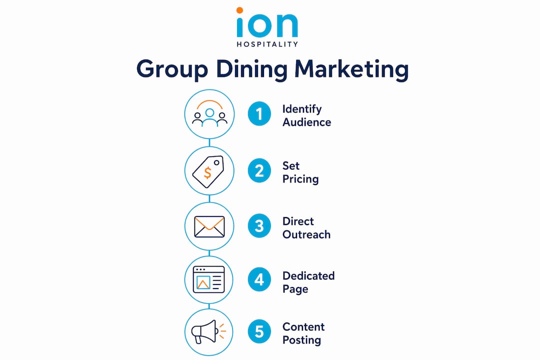 Infographic illustrating group dining marketing steps