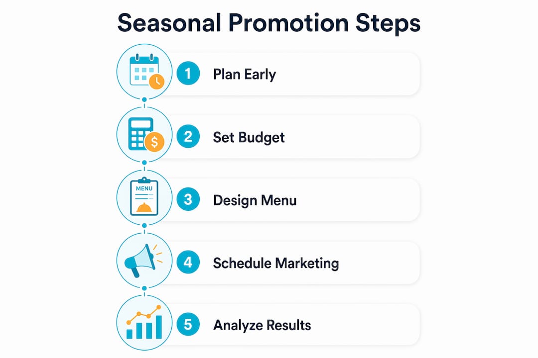 Infographic detailing steps for seasonal restaurant promotion