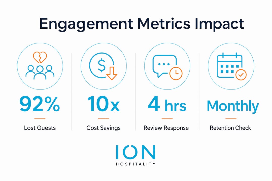 Infographic displaying key engagement metric statistics