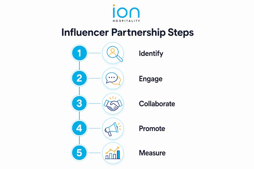 Infographic outlining steps of influencer partnership process