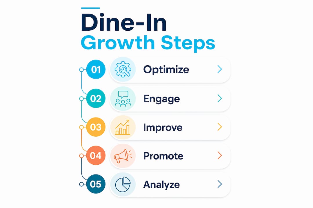 Infographic illustrating steps to grow dine-in traffic