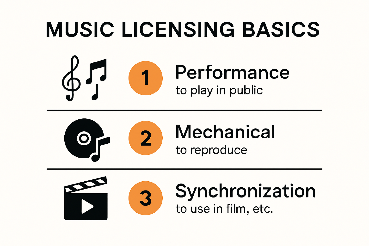 Infographic summarizing key music licensing terms and rights