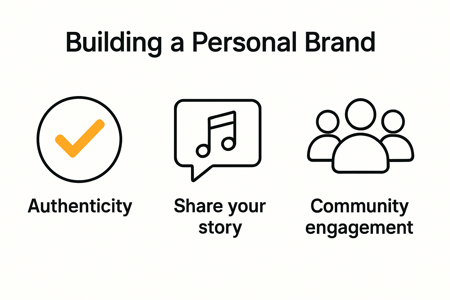 Infographic showing personal branding steps for unsigned artists