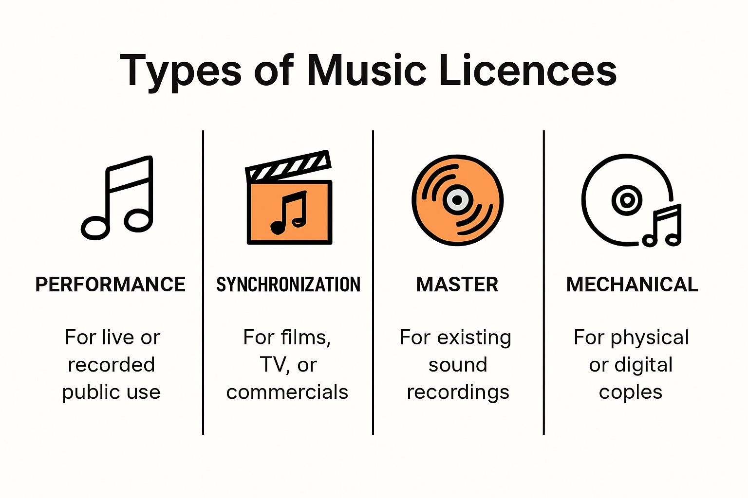 Music licensing types and uses infographic