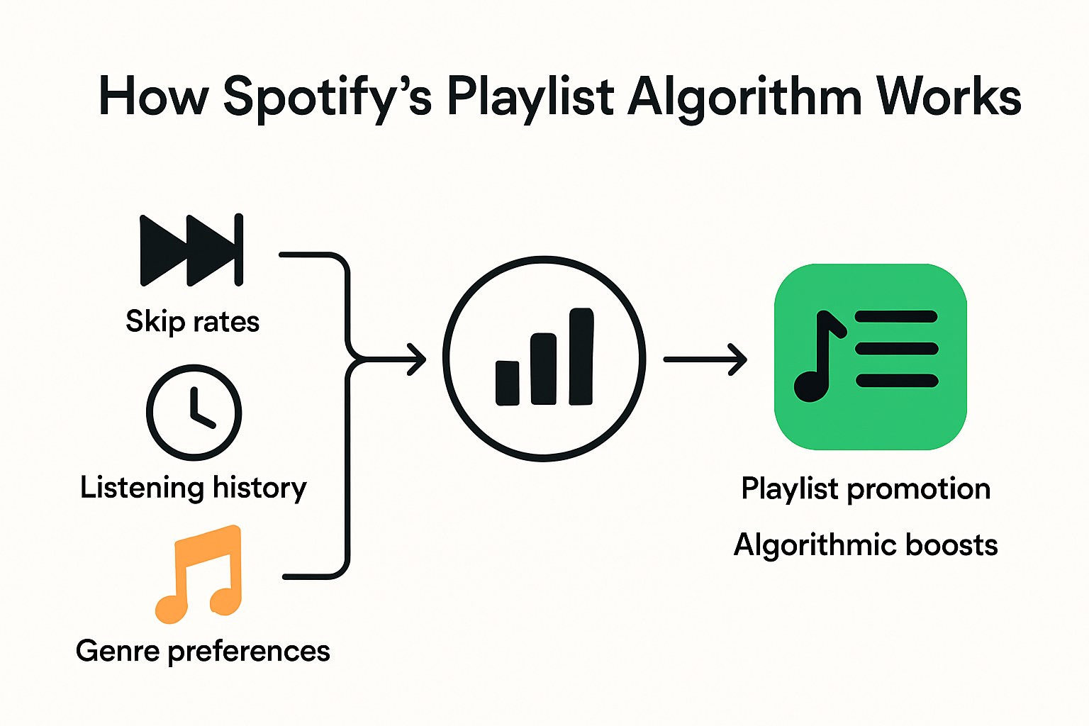 Infographic of Spotify algorithm factors influencing playlist promotion
