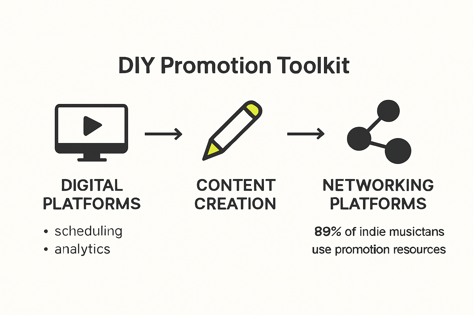Infographic of DIY music promotion toolkit essentials