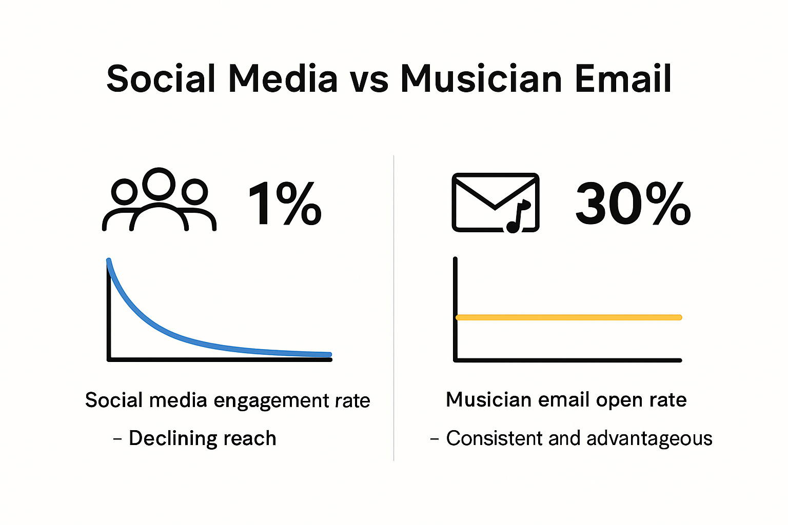 Musician email open rates vs social media engagement infographic