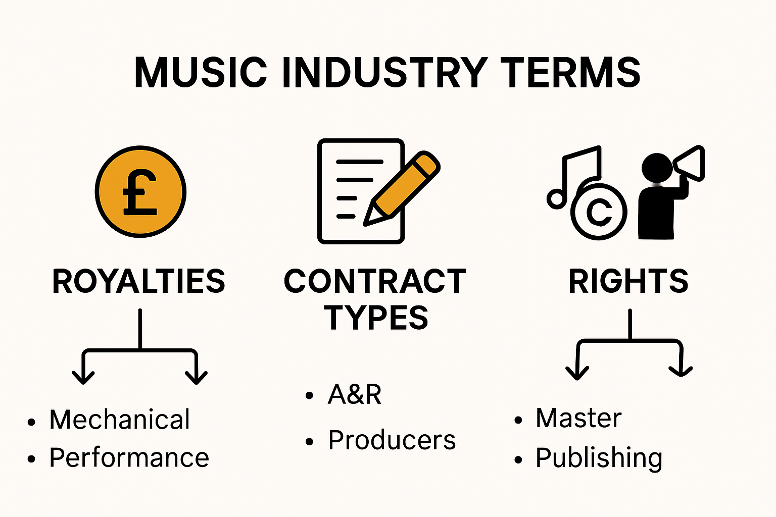 Infographic explaining music industry terms and royalties.