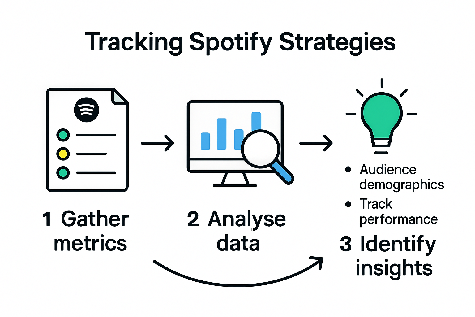 Infographic showing steps to track and adjust Spotify strategies