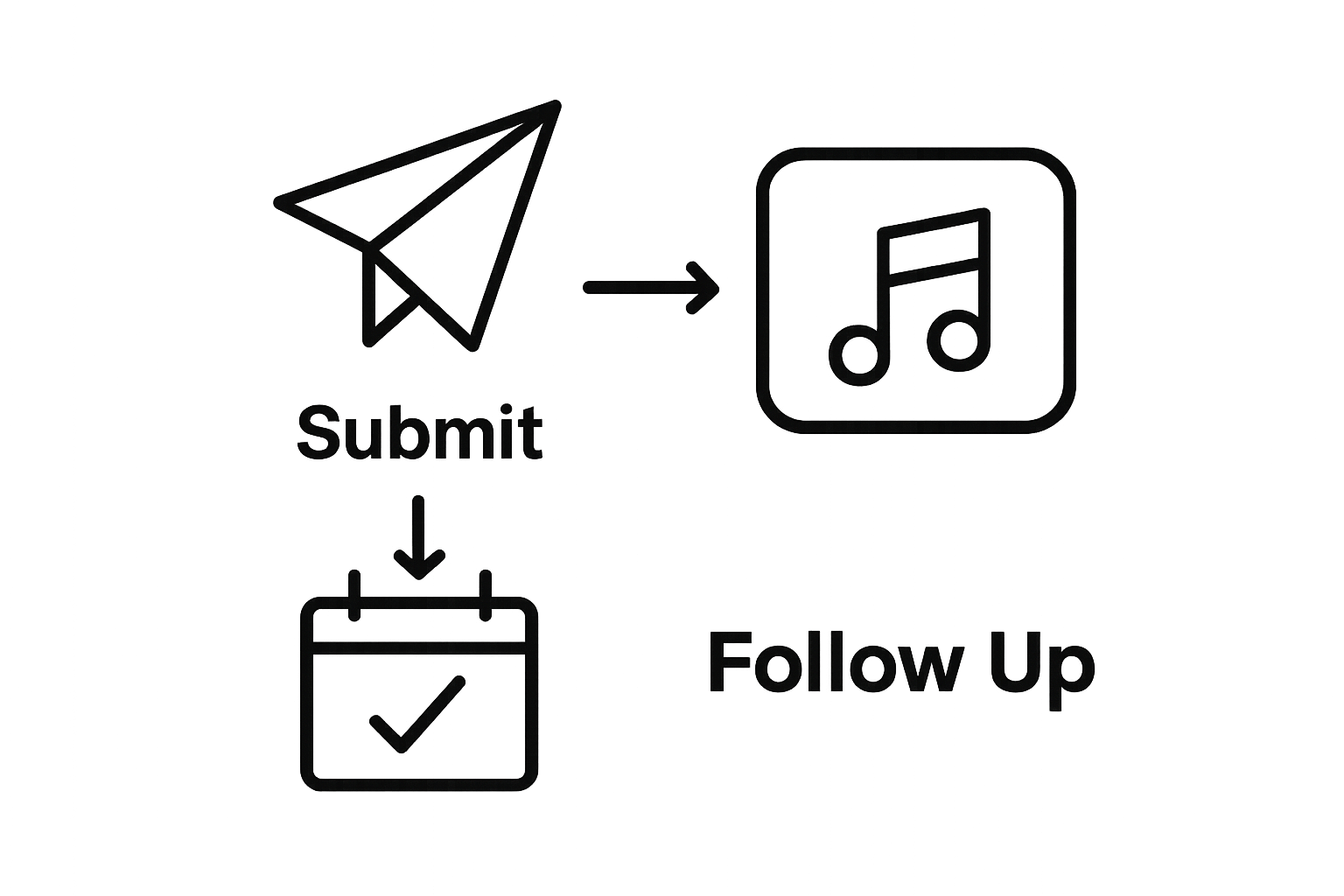 Infographic showing two-step process: submit music, then follow up